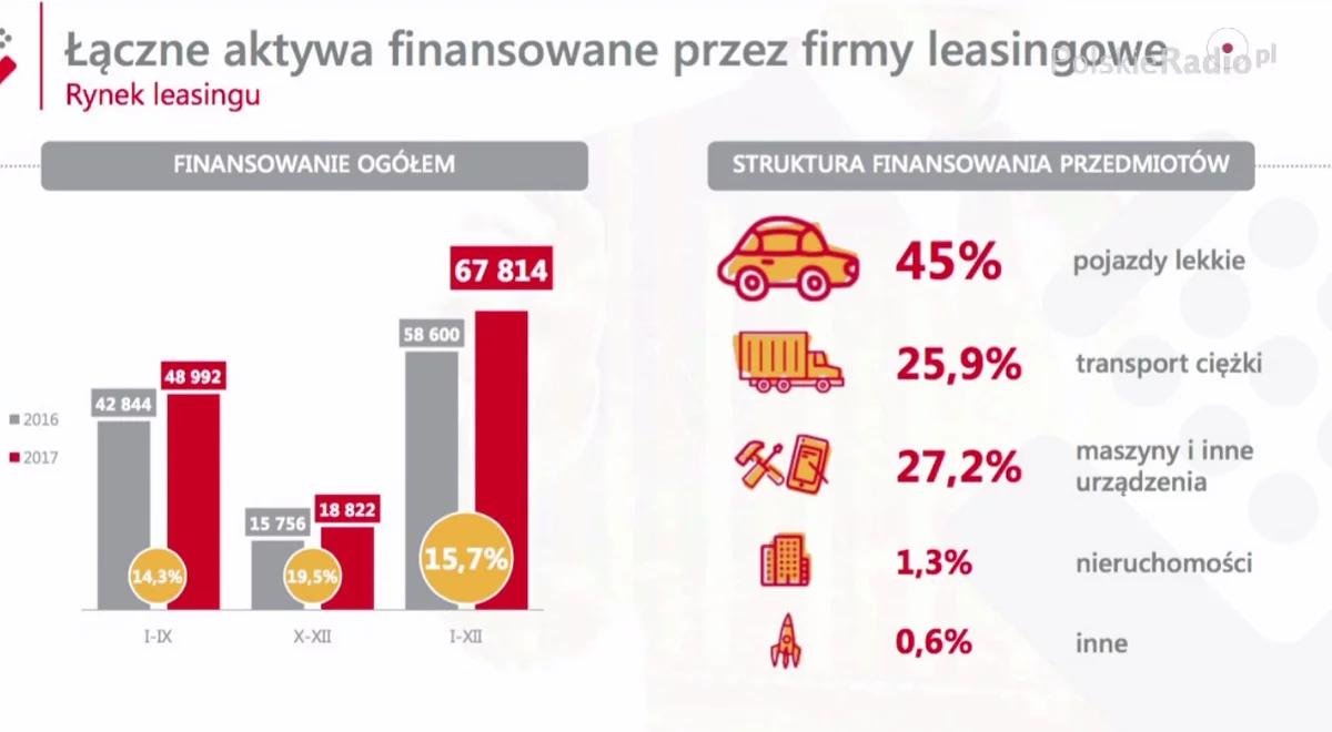 Leasing rośnie w siłę