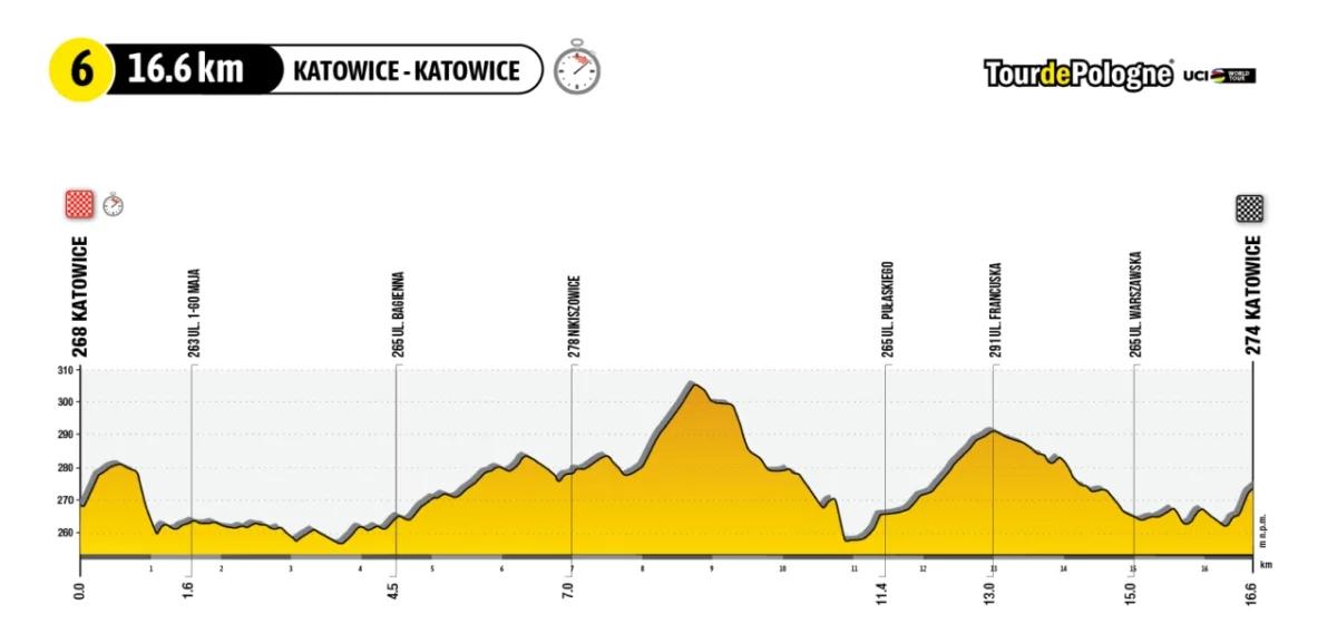 Tour de Pologne 2023: trasa szóstego etapu  