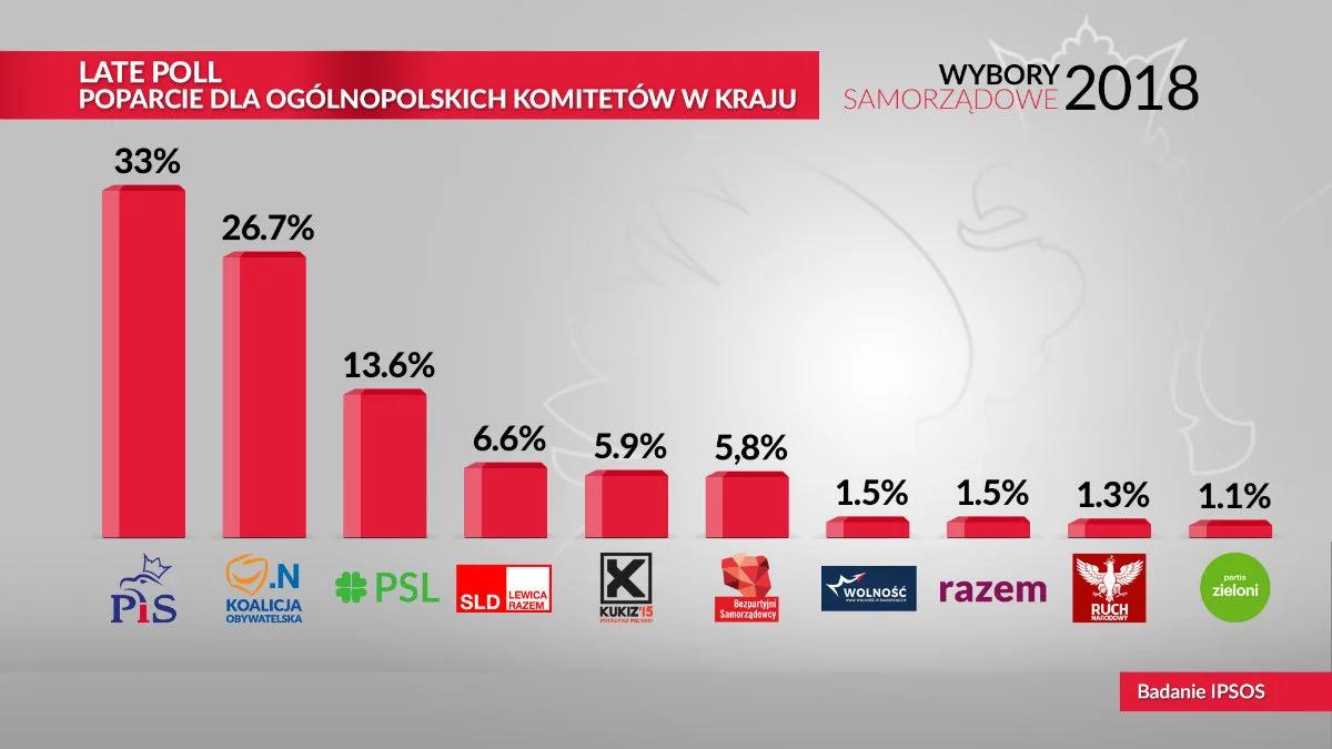 Wybory: komisje przekazują kolejne wyniki