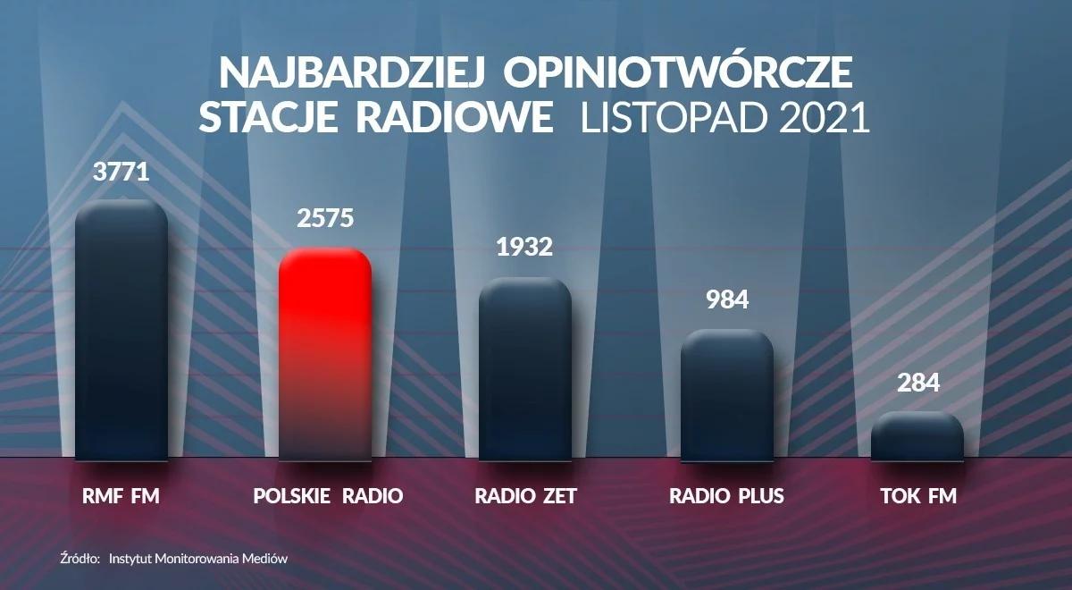 Polskie Radio wśród najbardziej opiniotwórczych nadawców radiowych