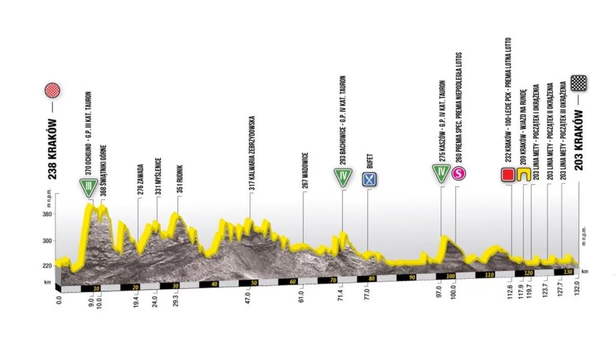 Tour de Pologne 2018: wszystko zacznie się w Krakowie. Trasa pierwszego etapu