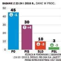 W ostatnim sondażu PiS zyskuje 4 proc.