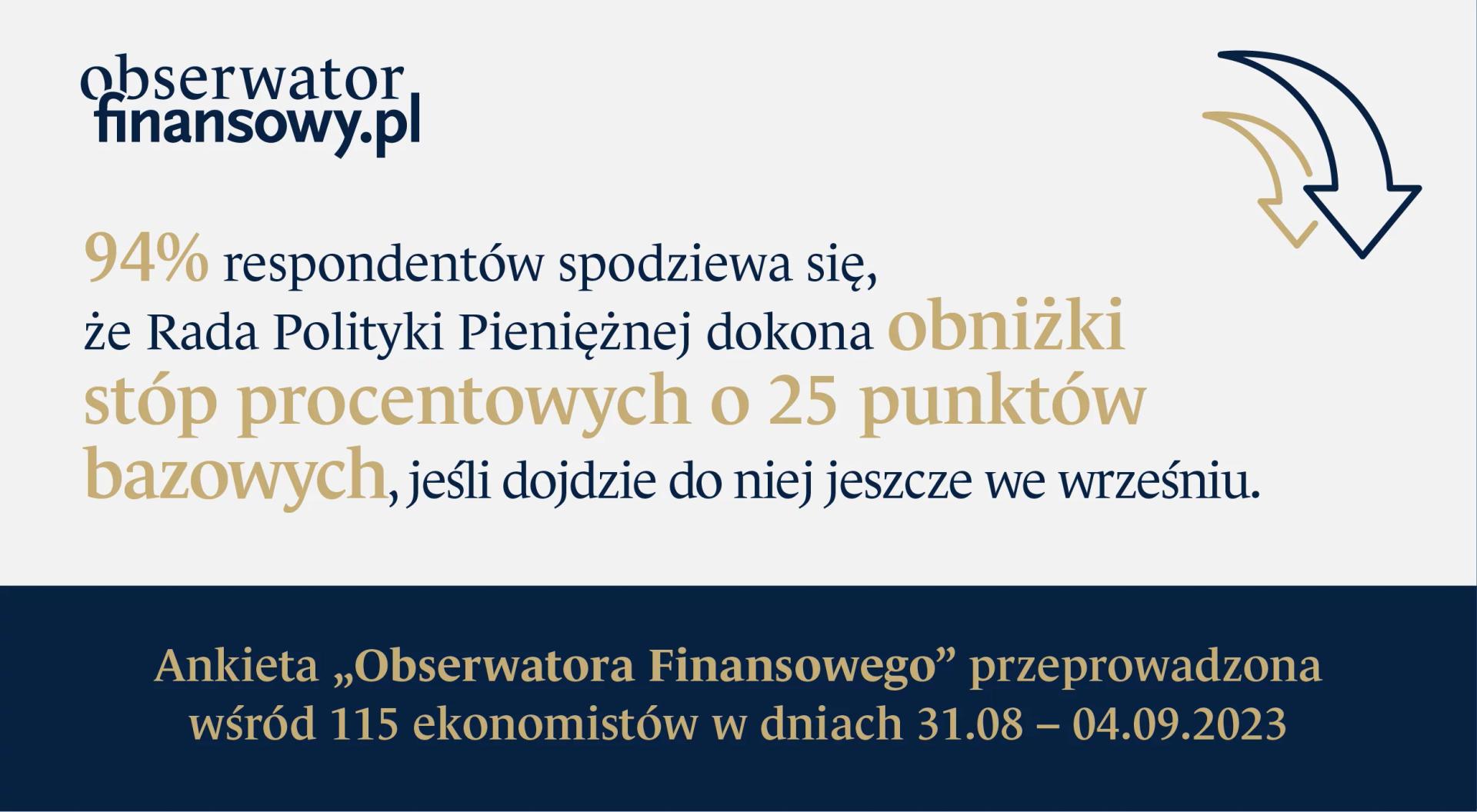 Ekonomiści: wrześniowa obniżka stóp proc. wyniesie 25 pb wg 94 proc., na 50 pb wskazuje 3 proc. respondentów