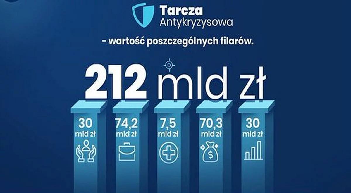 "Tarcza antykryzysowa" a dług publiczny. Paweł Borys: nie powinien przekroczyć 50 proc. PKB