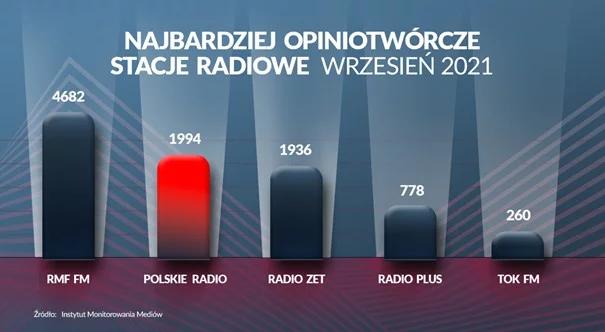 Polskie Radio na podium rankingu najbardziej opiniotwórczych nadawców radiowych