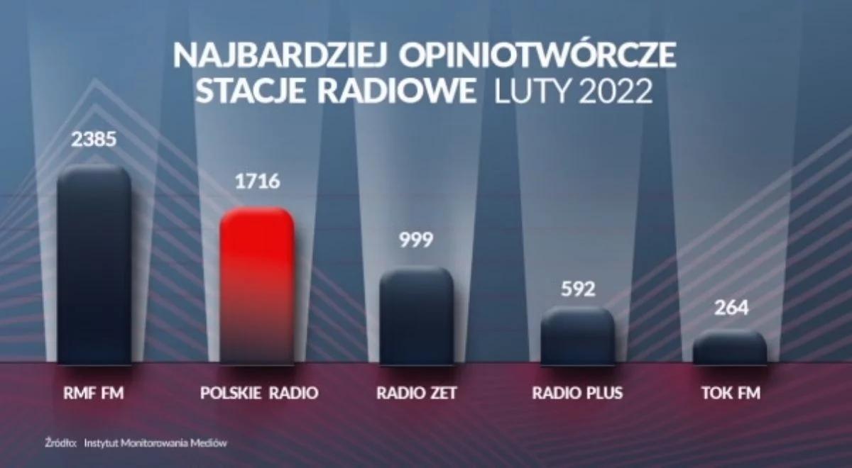 Polskie Radio 24 drugie wśród najczęściej cytowanych nadawców radiowych