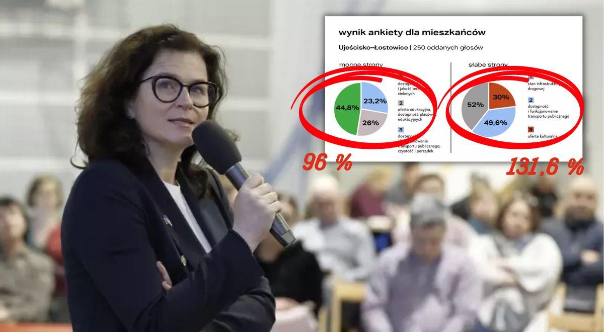 Gdański magistrat ma problemy z... procentami. Dulkiewicz zaprezentowała wyniki jak "w rosyjskich sondażach"