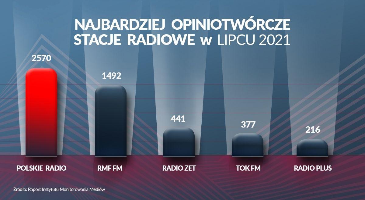 Polskie Radio na pierwszym miejscu w rankingu opiniotwórczych nadawców radiowych