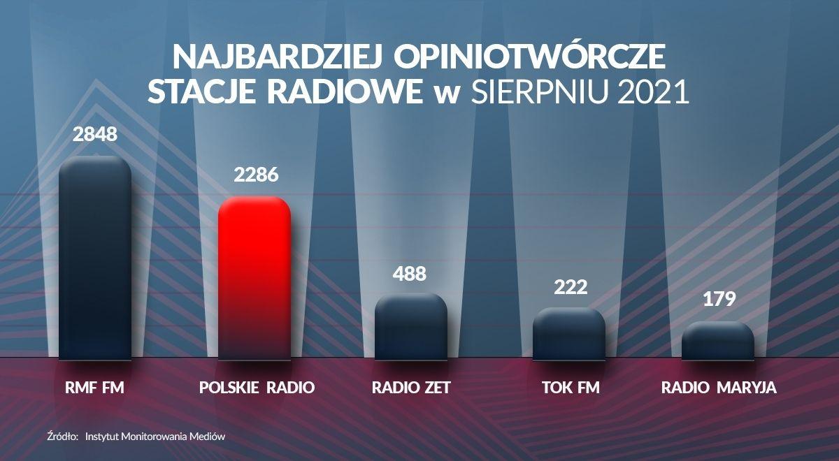 Polskie Radio na podium wśród najbardziej opiniotwórczych nadawców radiowych