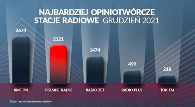 Ranking najbardziej opiniotwórczych nadawców radiowych w Polsce. Polskie Radio na podium