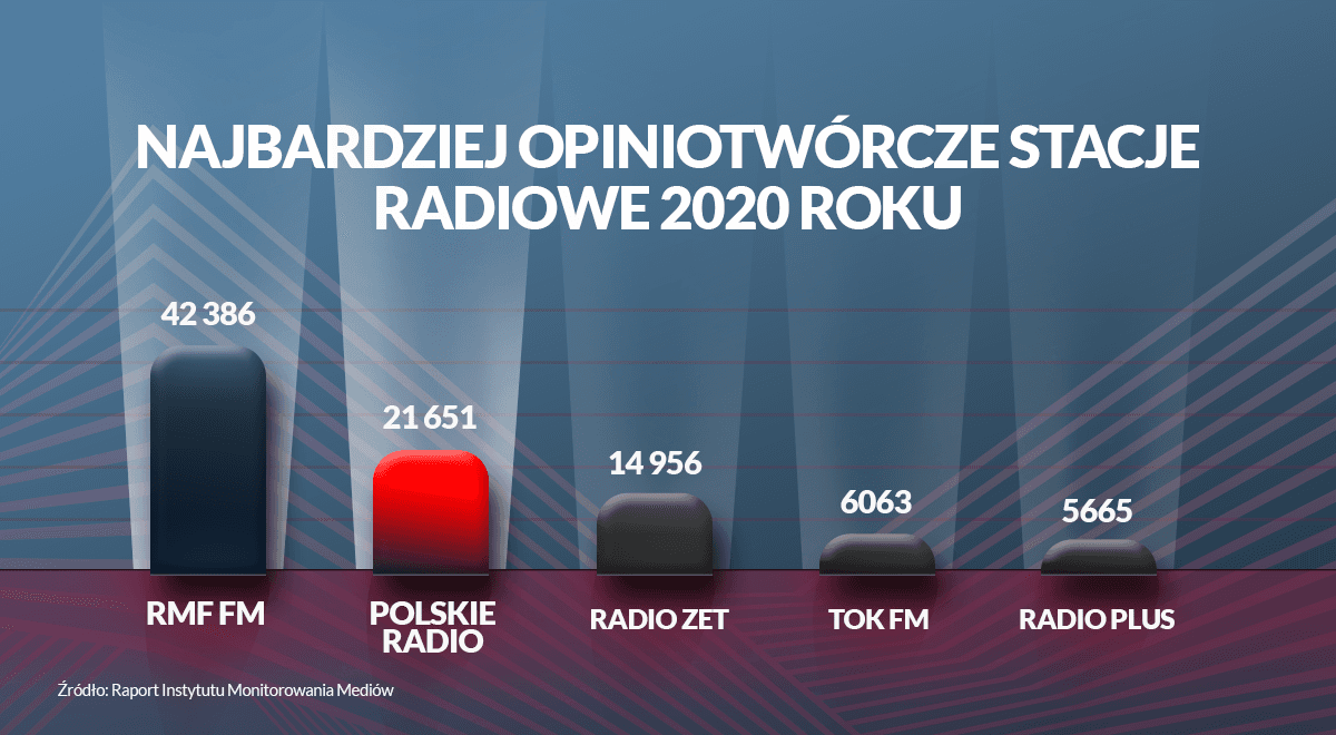 Polskie Radio na drugim miejscu w rankingu najbardziej opiniotwórczych rozgłośni w Polsce