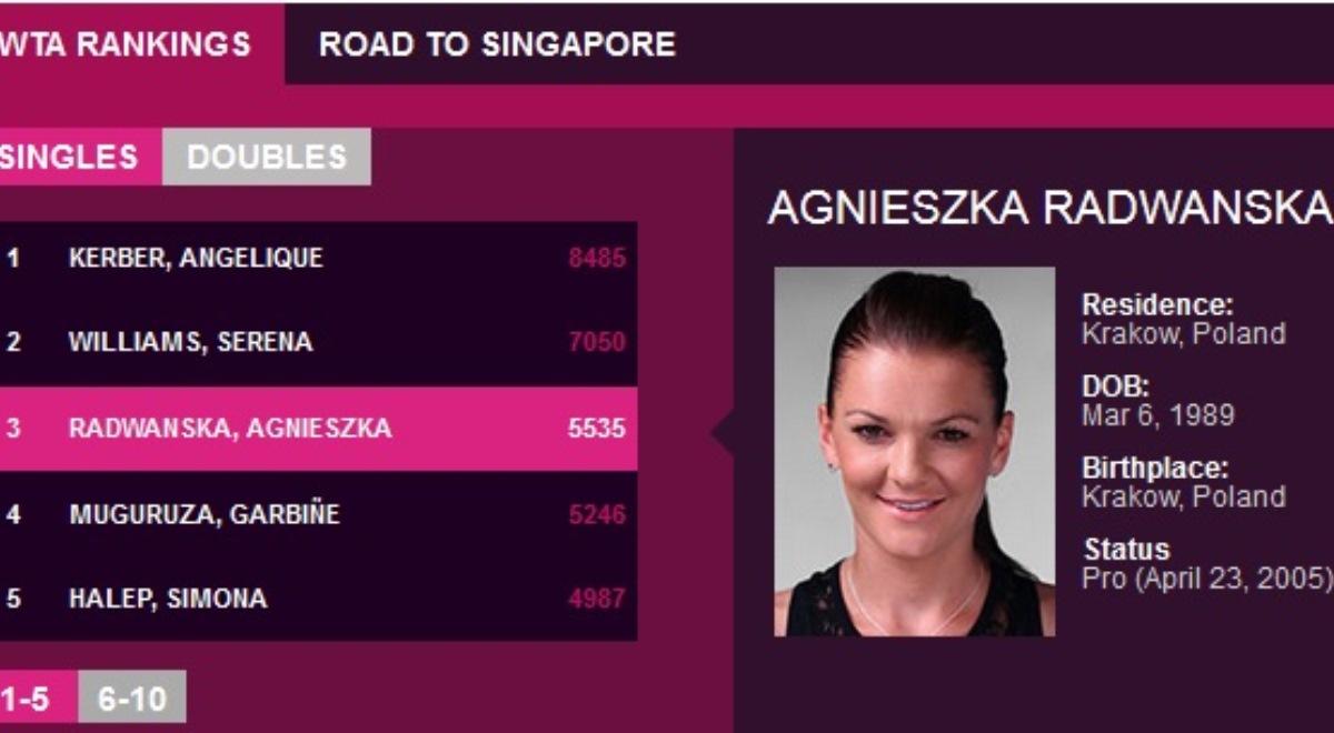 Ranking WTA: Agnieszka Radwańska trzecią rakietą świata. Walka o Singapur trwa