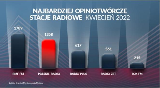 Polskie Radio na drugim miejscu listy najbardziej opiniotwórczych nadawców radiowych w Polsce