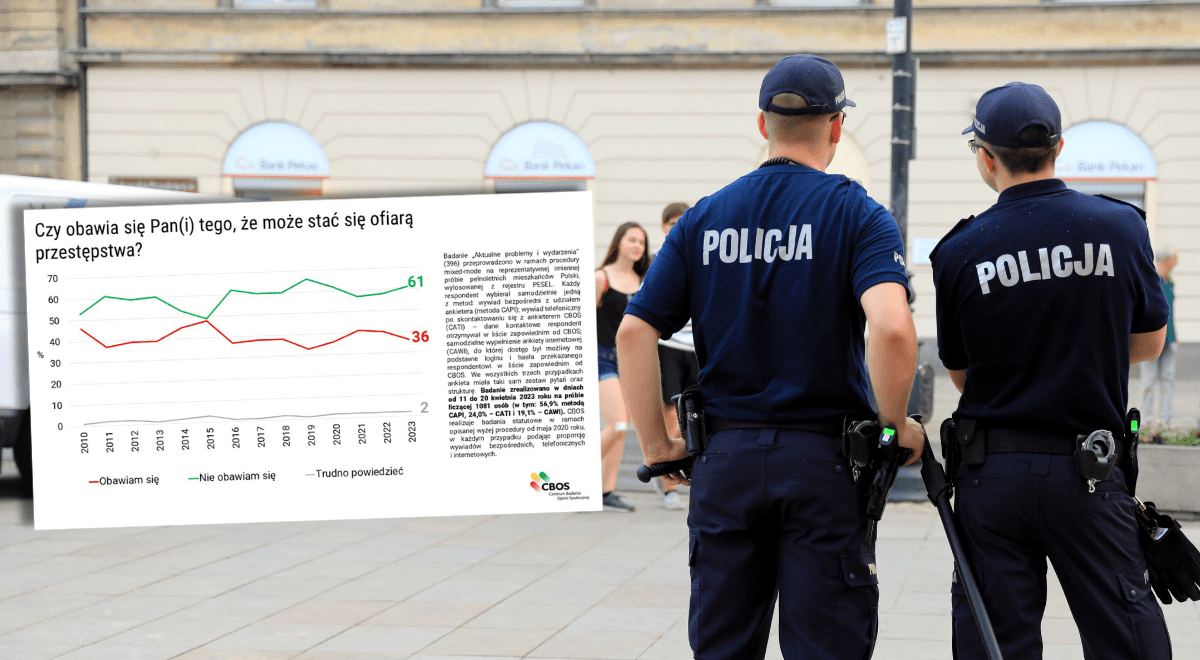 Zdecydowana większość Polaków uważa, że w Polsce żyje się bezpiecznie. Najnowszy sondaż nie pozostawia złudzeń