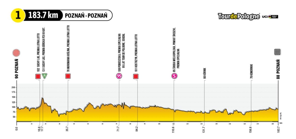 Tour de Pologne 2023: ściganie rozpocznie się w Poznaniu. Trasa pierwszego etapu  